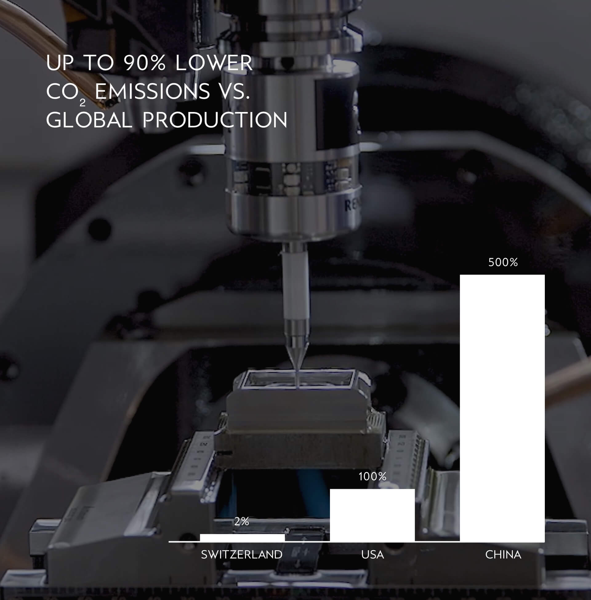 Infographic comparing Switzerland carbon emissions with the USA and China